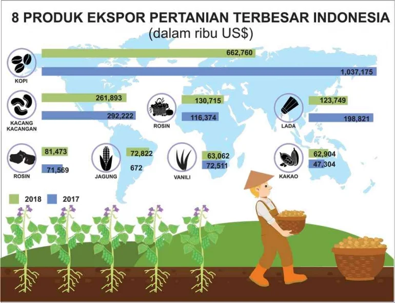 Ekspor Komoditas Perkebunan Jabar: Pendorong Pertumbuhan Ekonomi di Tengah Tantangan Global