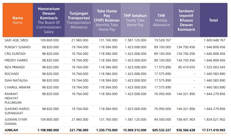 Gaji Direksi dan Komisaris Lonsum Tembus Rp36 Miliar di Tahun 2025