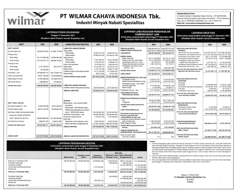 Gaji Direksi Wilmar Cahaya Indonesia Tbk Mencapai Rp18,63 Miliar