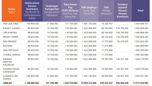 Gaji Komisaris dan Direksi Superbank Terungkap, Total Hampir Rp70 Miliar