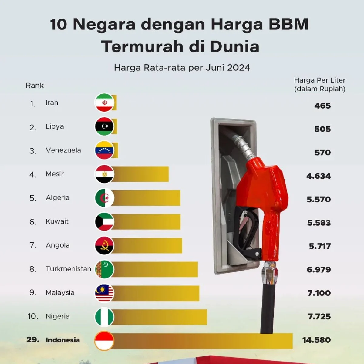 Harga BBM di Asia 2026: 10 Negara dengan BBM Termurah dan Termahal