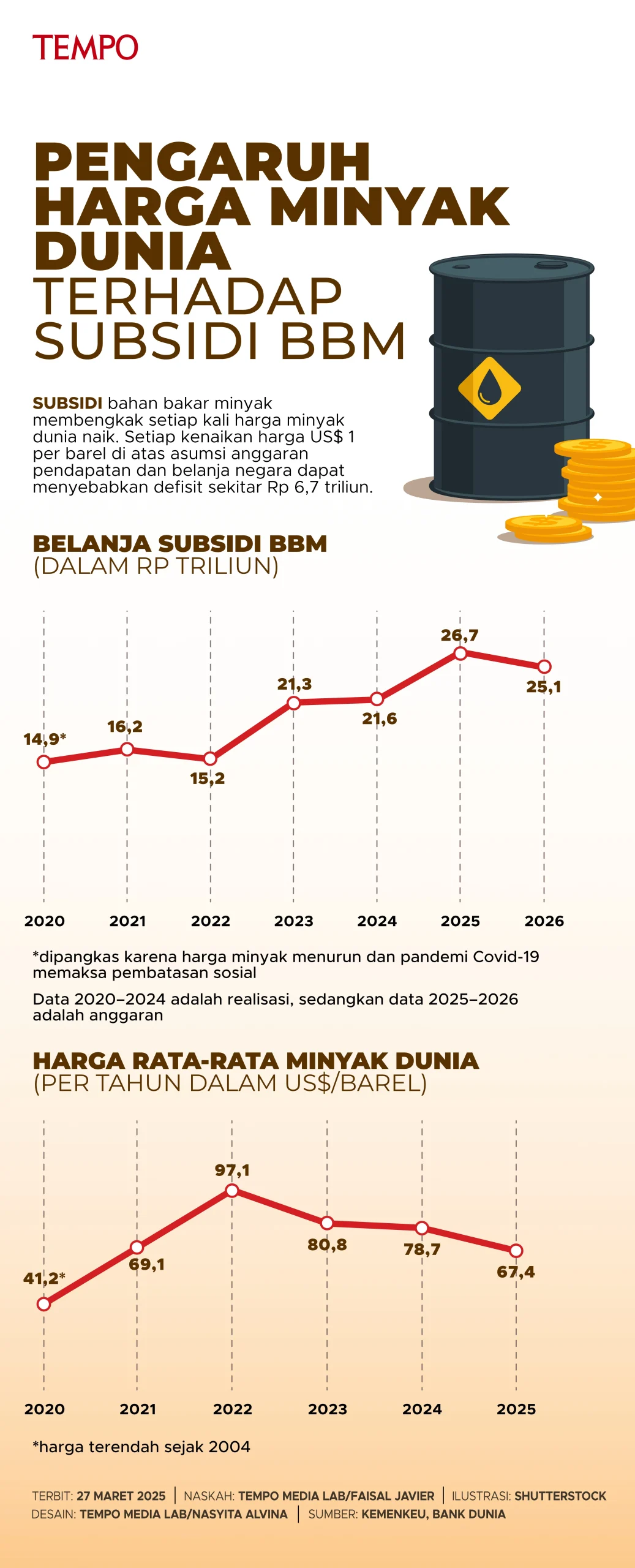 Harga Minyak Dunia Melorot, Pertamina Desak Penurunan Harga BBM Nonsubsidi
