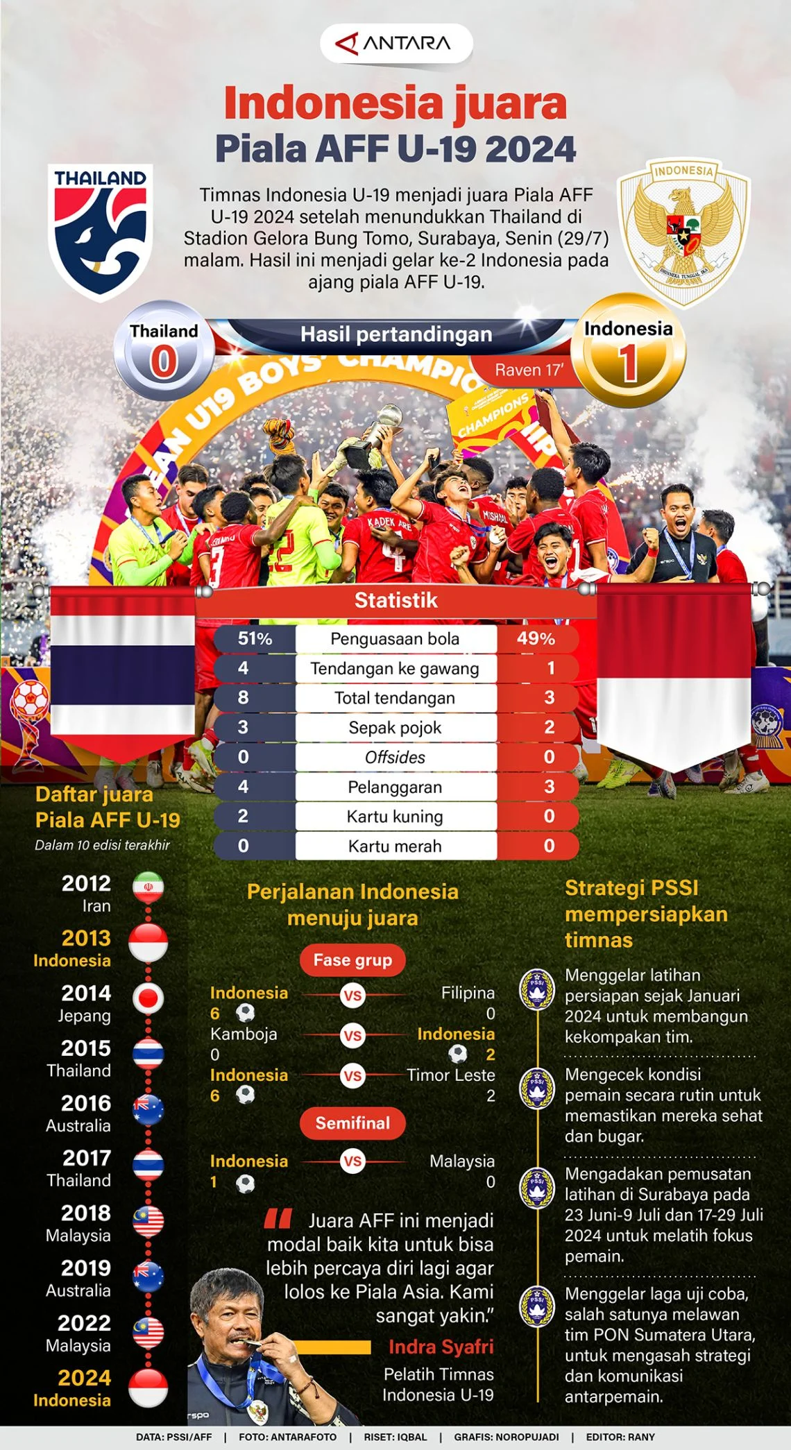 Indonesia Raih Peringkat Ketiga Piala AFF U-19 Setelah Mengalahkan Kamboja
