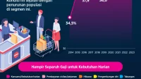 Kelas Menengah Terjepit: Suku Bunga dan Pertamax Naik, Daya Beli Makin Terkikis
