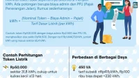 Menghitung kWh Token Listrik PLN Prabayar: Panduan Lengkap untuk Nominal Rp20 Ribu sampai Rp200 Ribu
