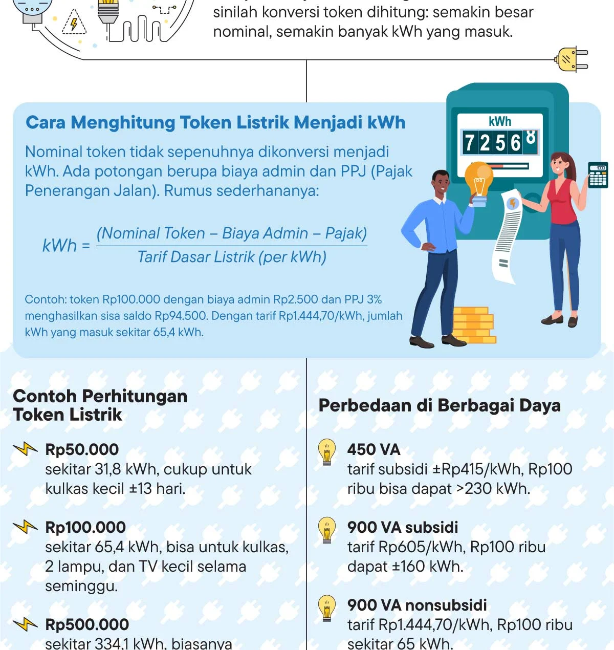 Menghitung kWh Token Listrik PLN Prabayar: Panduan Lengkap untuk Nominal Rp20 Ribu sampai Rp200 Ribu
