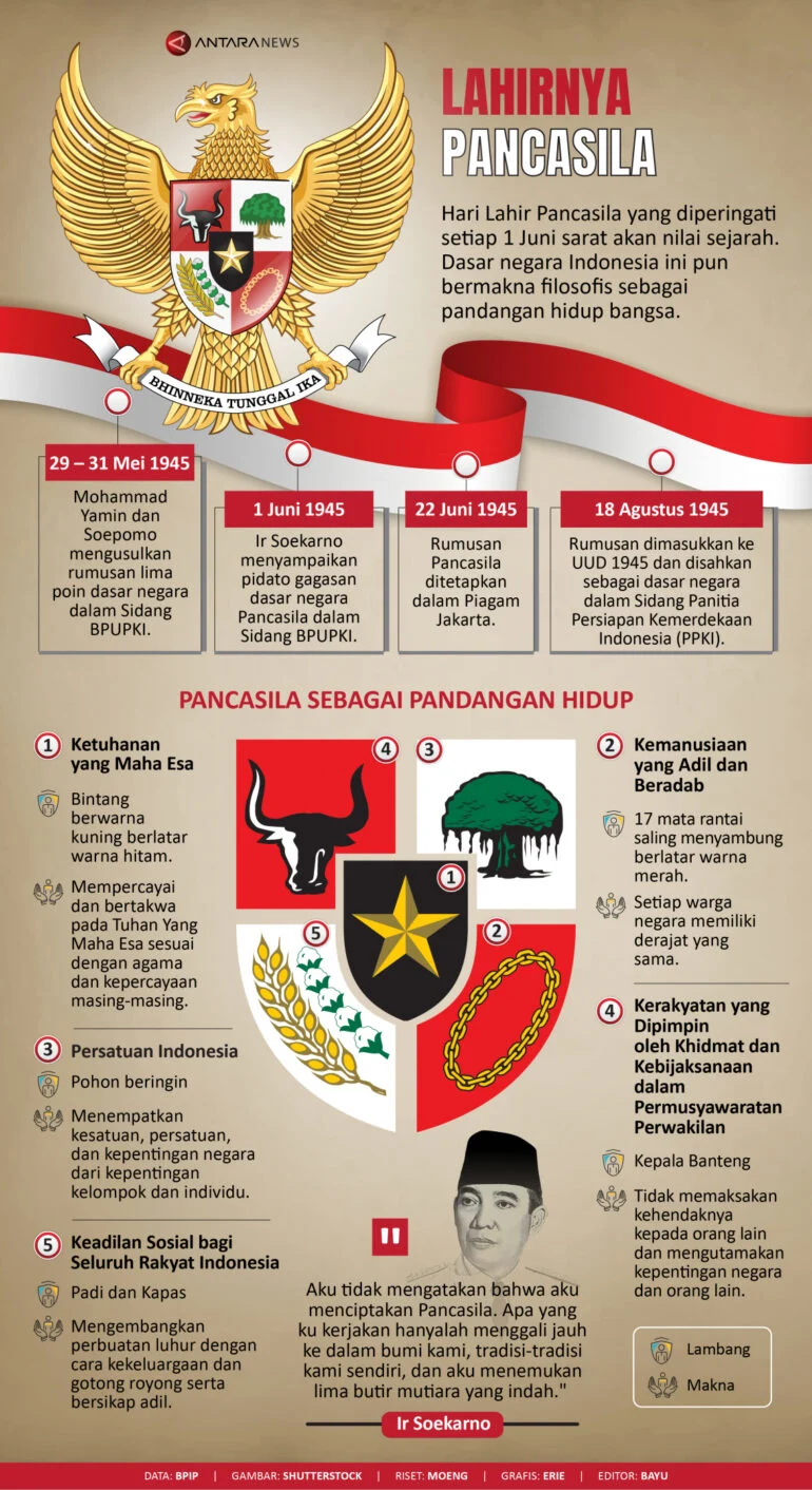 Perjalanan Sejarah Lahirnya Pancasila: Dari BPUPKI Hingga PPKI