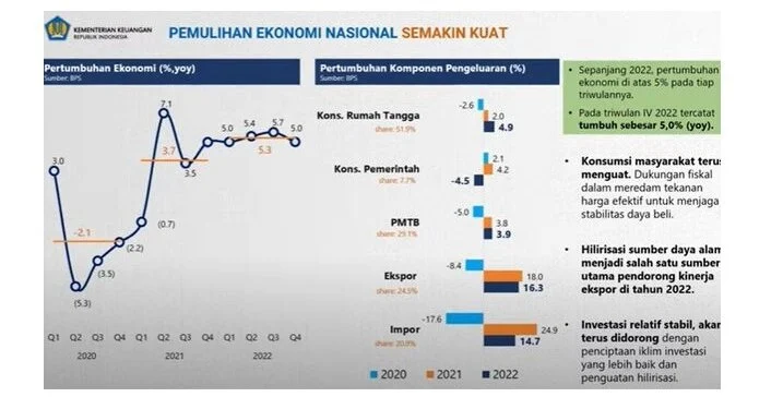 Pertumbuhan Ekonomi 6 Persen, Optimisme Pemerintah Meski BI Rate Meningkat