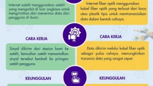 Pilih Internet yang Tepat: Perbandingan Fiber Optic, Wireless, dan Satelit