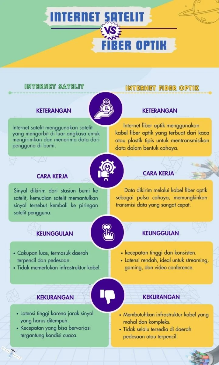 Pilih Internet yang Tepat: Perbandingan Fiber Optic, Wireless, dan Satelit