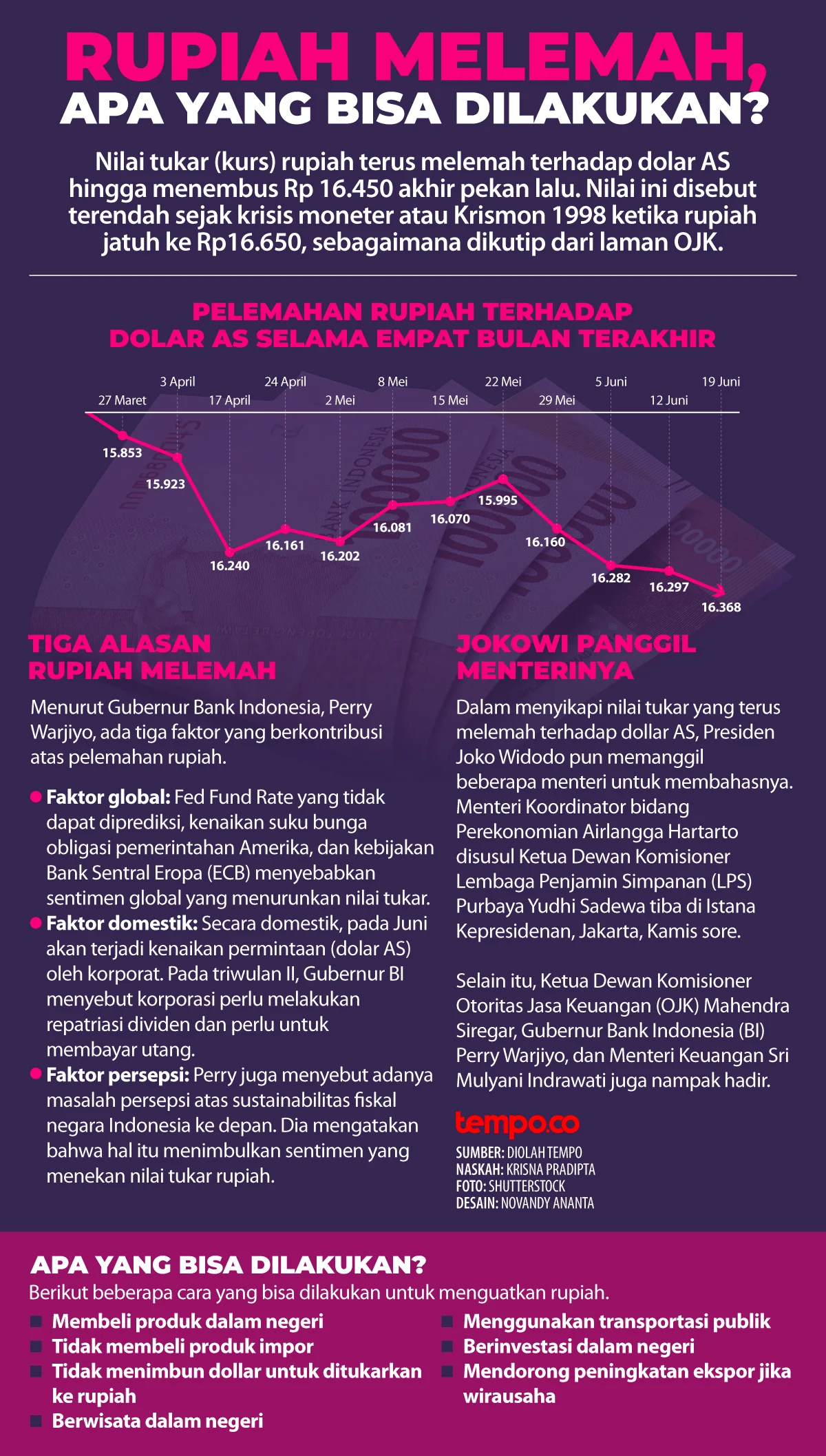 Rupiah Melemah, Dekati Rp18.200/US$: Apa yang Harus Dilakukan?