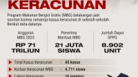 Siswa Dapat Seompreng MBG, Bos BGN Mengalami Untung Gede Siswa Dapat Seompreng MBG, Bos BGN Mengalami Untung Gede