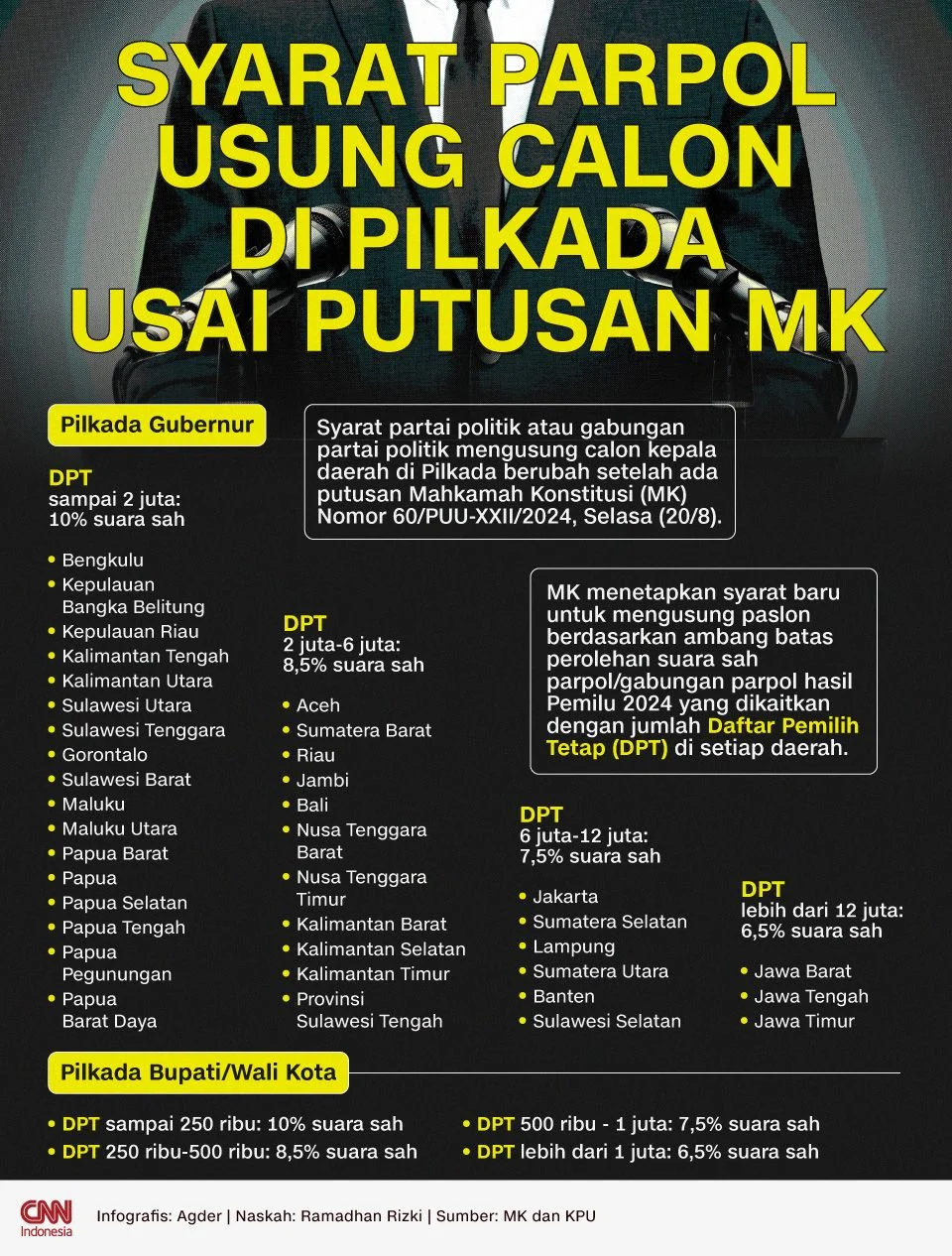 Wacana Syarat Tiga Parpol Boleh Usung Capres Dinilai Membangkang Putusan MK