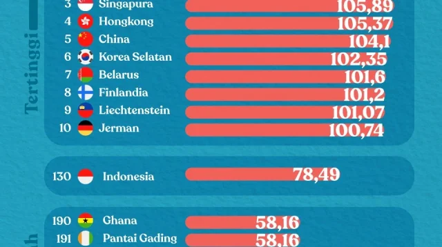 10 Negara dengan IQ Terendah di Dunia, Indonesia Berada di Posisi Berapa? 10 Negara dengan IQ Terendah di Dunia, Indonesia Berada di Posisi Berapa?