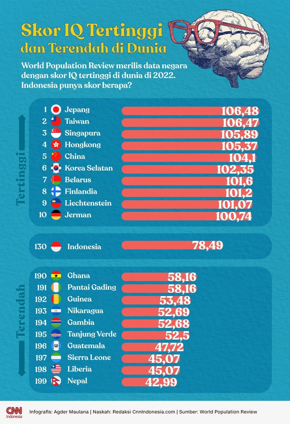 10 Negara dengan IQ Terendah di Dunia, Indonesia Berada di Posisi Berapa?