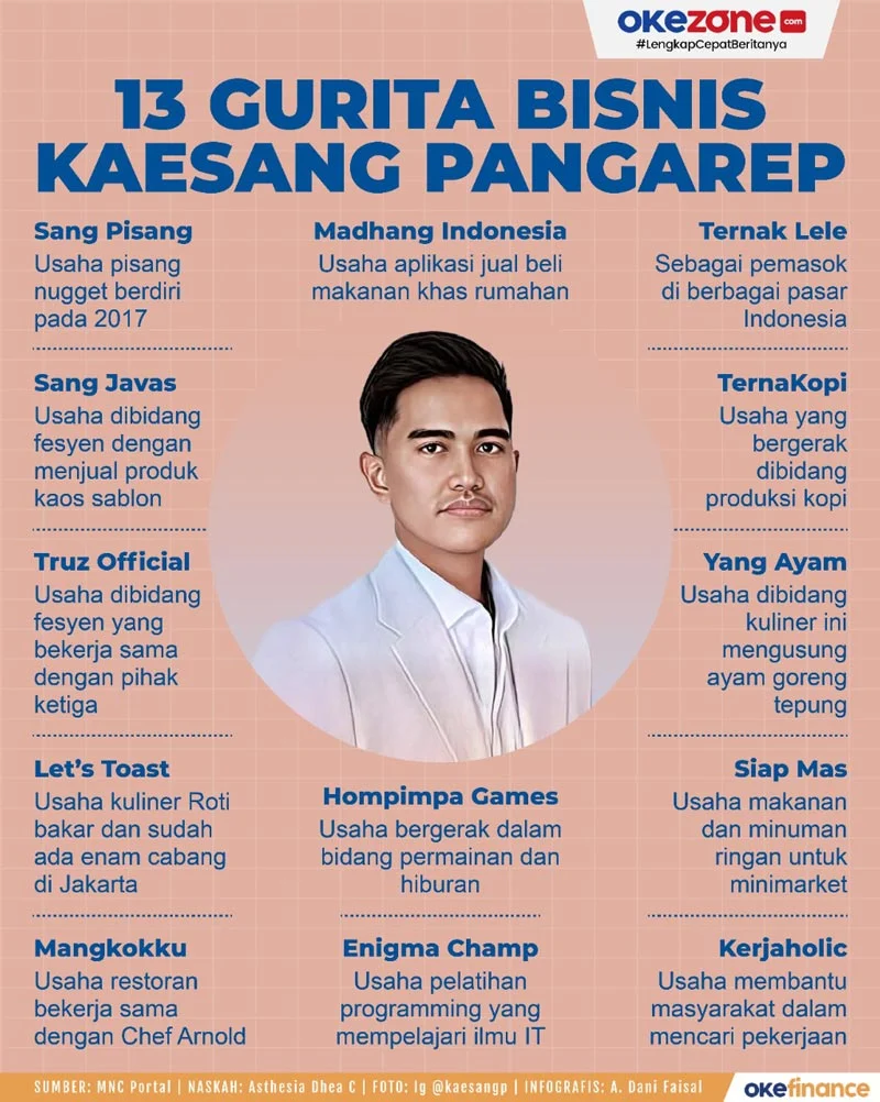 Bisnis Kaesang Pangarep Mengalami Keterpurukan