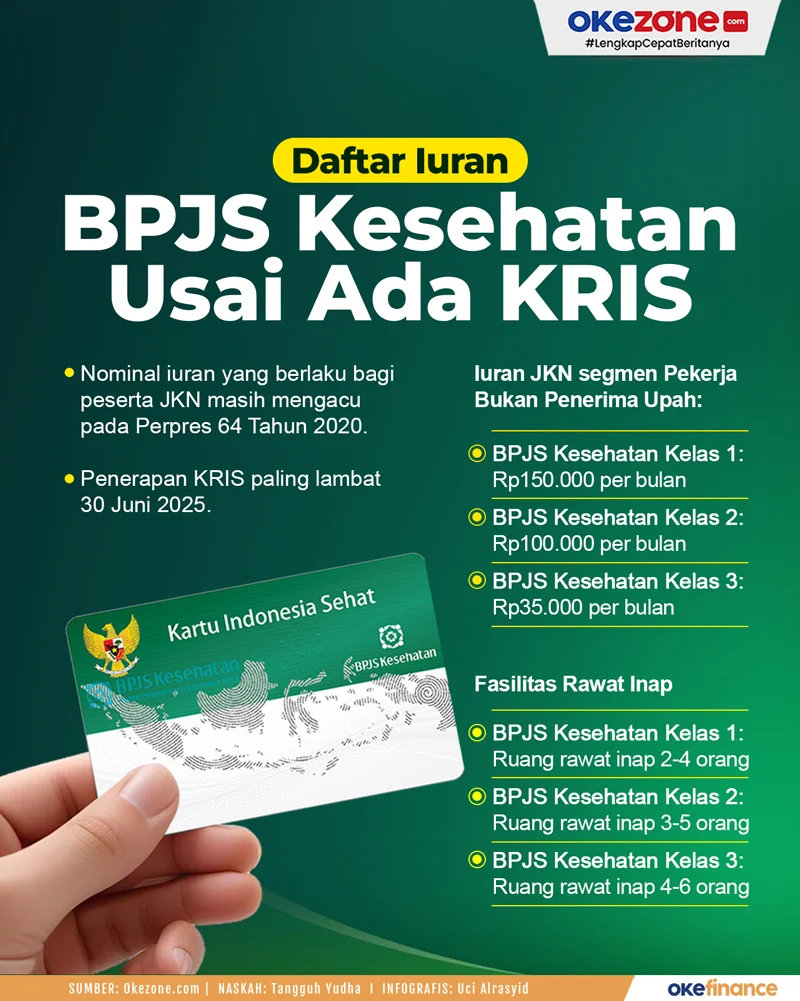 BPJS Kesehatan Kelas 1, 2, 3 Dihapus, Berlaku Sistem KRIS dengan Iuran Baru