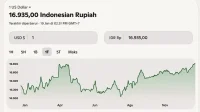 IHSG Diprediksi Turun, Apa yang Membuat Nilai Tukar Rupiah Melemah?