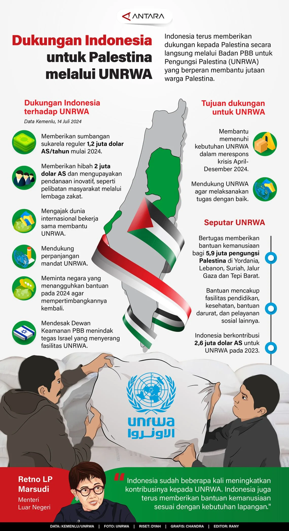 Indonesia Diharapkan Perkuat UNRWA untuk Membantu Rakyat Palestina