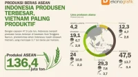 Indonesia Dinobatkan sebagai Produsen Beras Terbesar di ASEAN dan Dunia