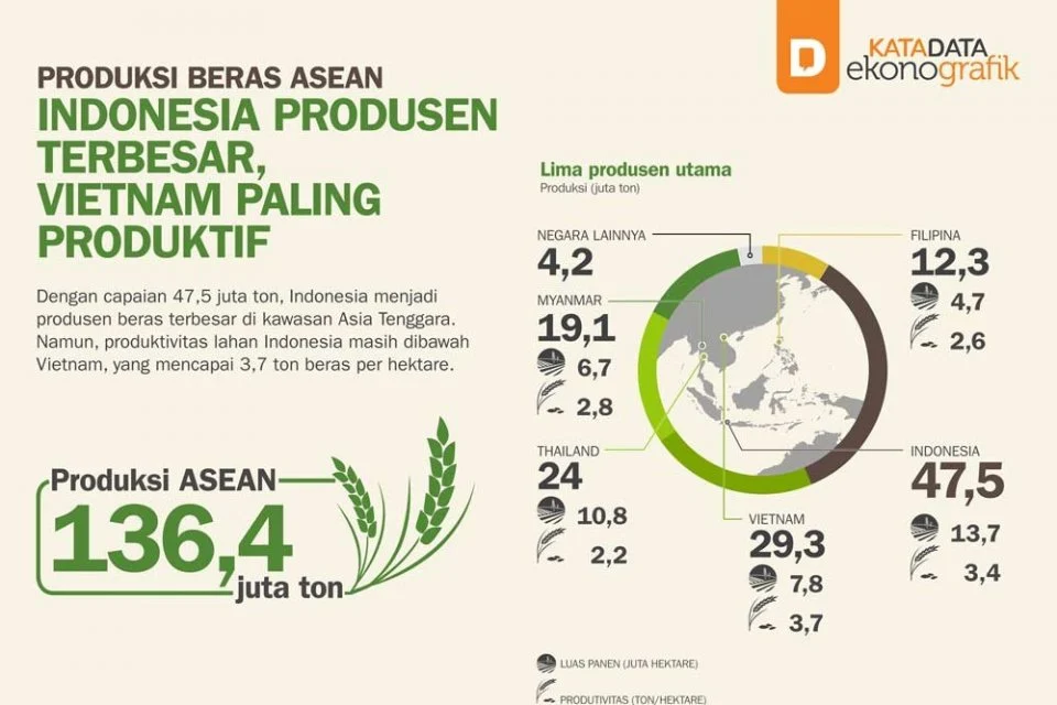 Indonesia Dinobatkan sebagai Produsen Beras Terbesar di ASEAN dan Dunia