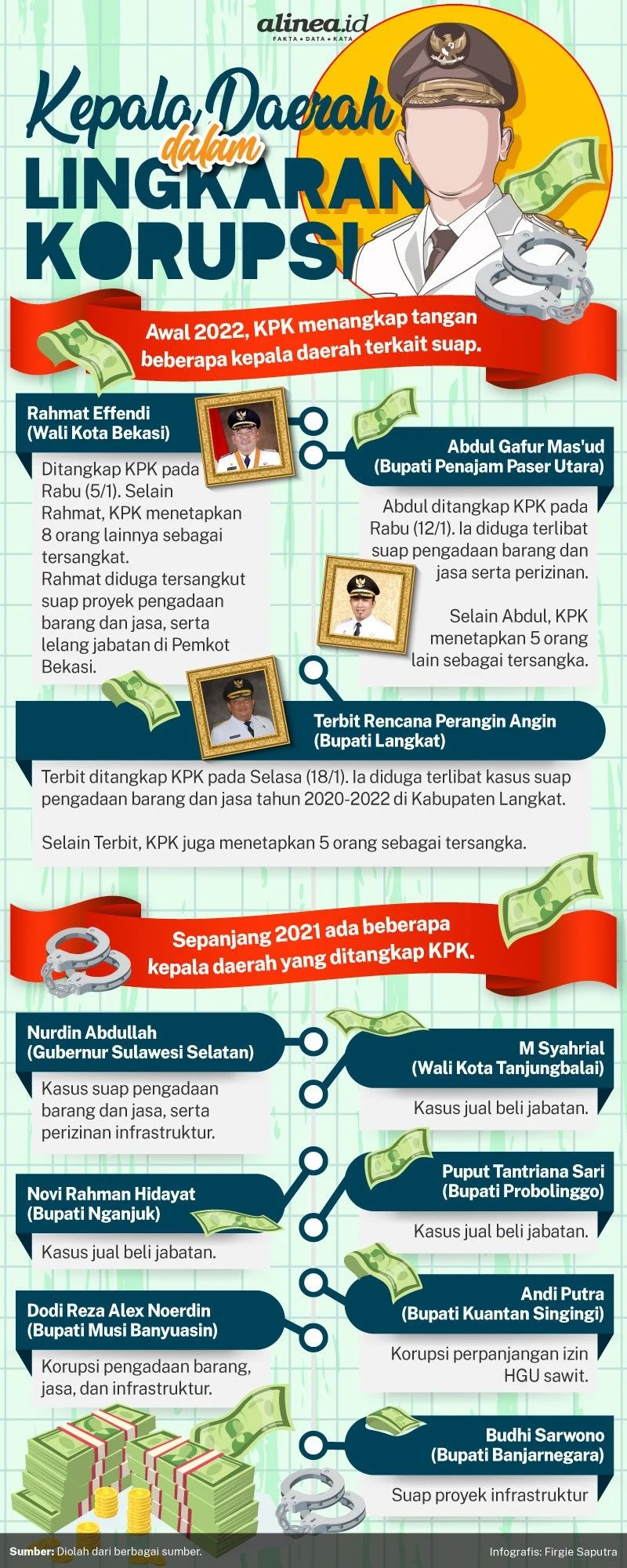 Kepala Daerah dan Risiko Korupsi: Mengenal Pola di Baliknya