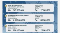 Kinerja Keuangan PT Pos Indonesia Memburuk, Utang Menumpuk dan Gagal Bayar Imbal Jasa Sukuk Ijarah
