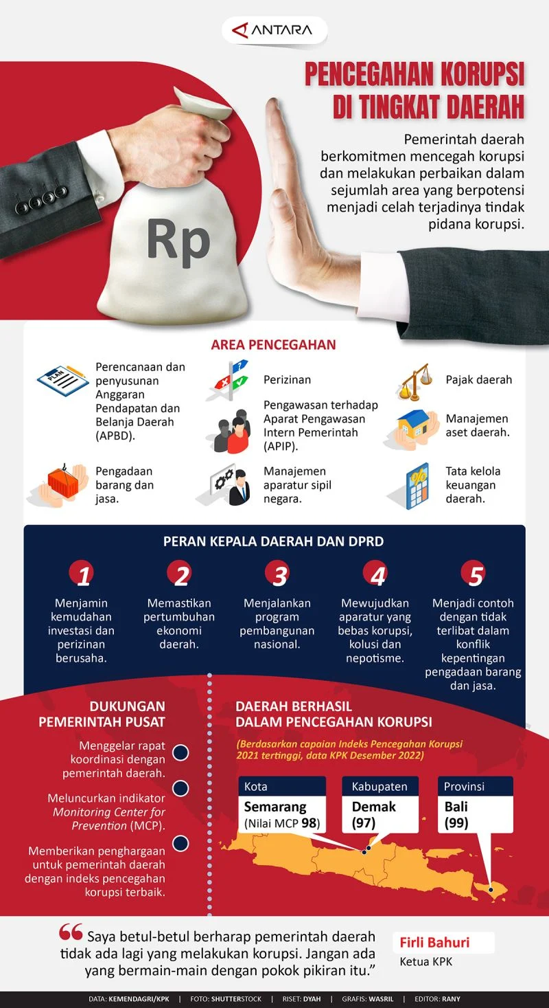Korupsi Kepala Daerah: Biaya Politik Mahal hingga Sistem Birokrasi Jadi Penyebab