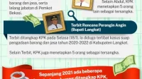 Korupsi Kepala Daerah: Evaluasi Kewenangan Absolut untuk Mencegah Penyalahgunaan