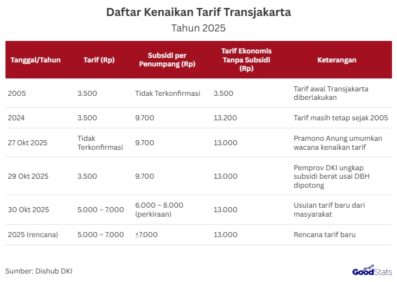 Menghadapi Tantangan Tarif TransJakarta: Antara Keberlanjutan Layanan dan Biaya Penumpang