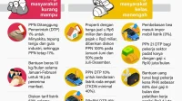 Paket Stimulus Ekonomi Semester II Tahun 2026: Insentif Nol Persen untuk MRO dan LPG