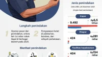 Papua Raih Kinerja Positif: Pengawasan dan Penindakan Bea Cukai Meningkat