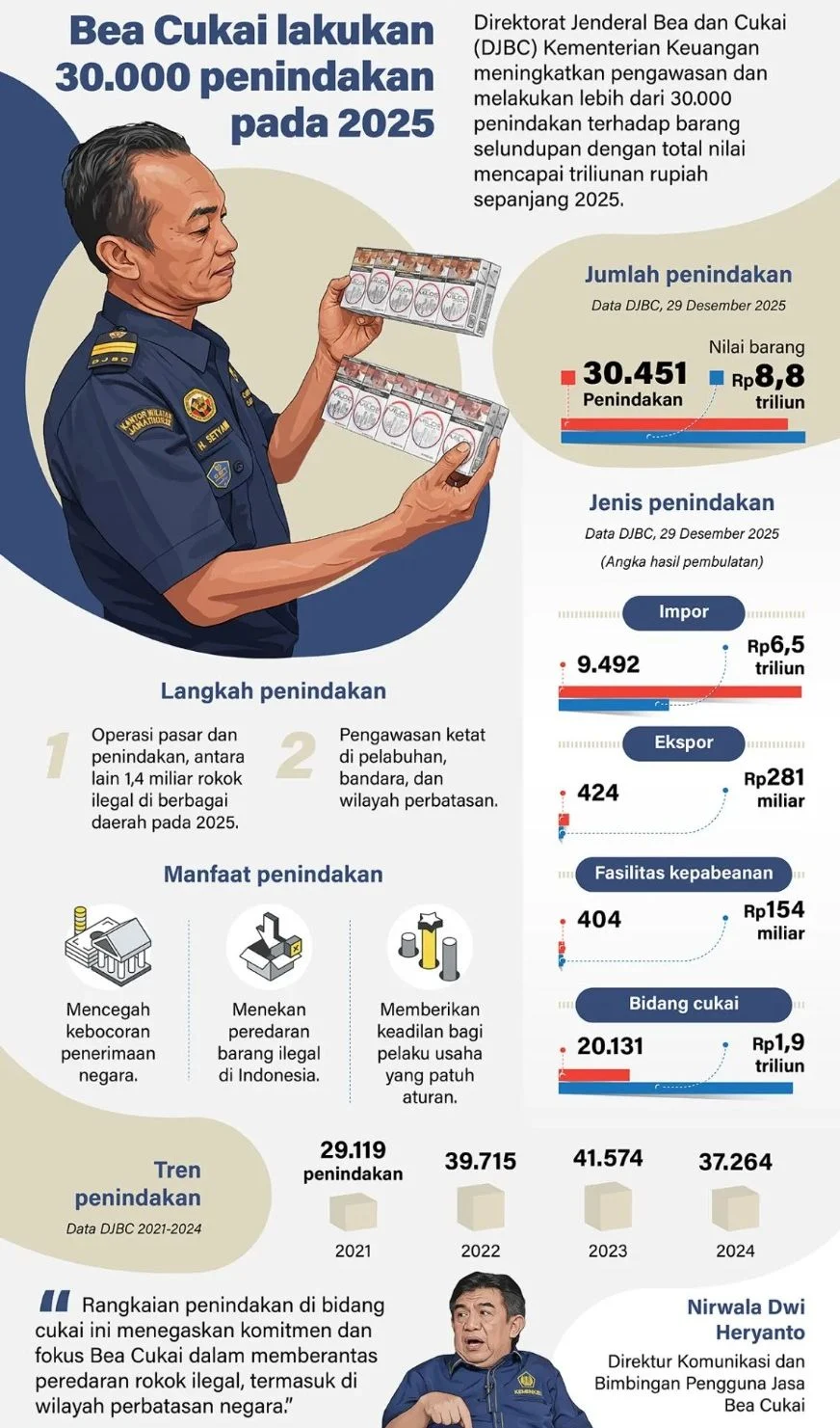 Papua Raih Kinerja Positif: Pengawasan dan Penindakan Bea Cukai Meningkat