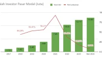 Pasar Modal Indonesia Mengalami Pertumbuhan, Jumlah Investor Tembus 28,81 Juta Pasar Modal Indonesia Mengalami Pertumbuhan, Jumlah Investor Tembus 28,81 Juta