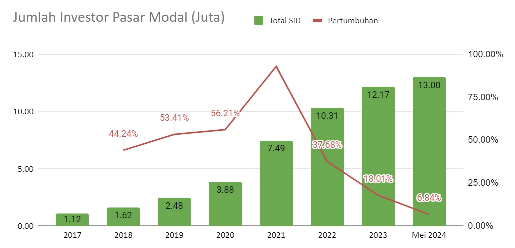 Pasar Modal Indonesia Mengalami Pertumbuhan, Jumlah Investor Tembus 28,81 Juta