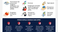 Pengawasan Lemah, Korupsi Kepala Daerah Marak: Tiga Hal yang Harus Diperkuat Pemerintah