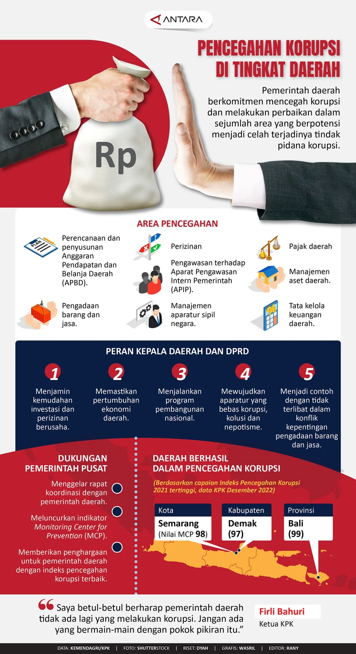 Pengawasan Lemah, Korupsi Kepala Daerah Marak: Tiga Hal yang Harus Diperkuat Pemerintah