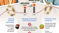 Perceraian di Indonesia Meningkat 11 Persen, Faktor Ekonomi dan Pinjaman Online