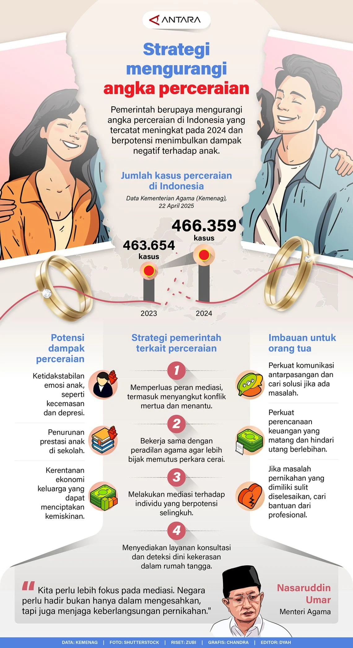 Perceraian di Indonesia Meningkat 11 Persen, Faktor Ekonomi dan Pinjaman Online