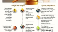 Polemik Kejaksaan-Polri: Demokrat Usul Hak Angket