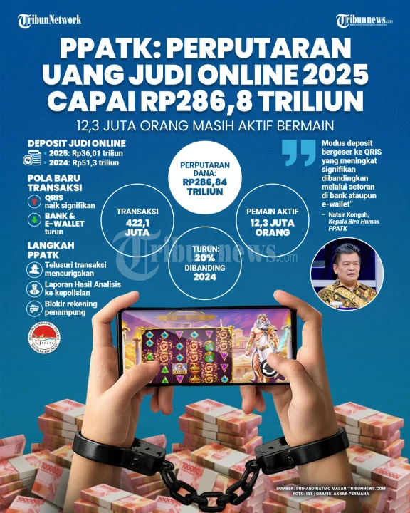 Rekor Baru Perputaran Uang Judol Anjlok ke Rp286 Triliun pada 2025