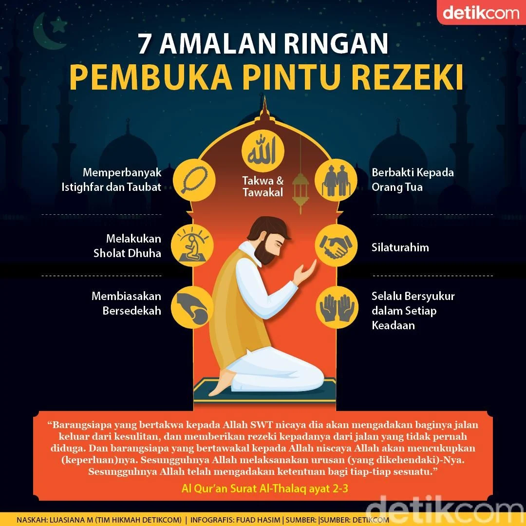 Sholawat Pembuka Rezeki: 7 Amalan untuk Kelancaran dan Keberkahan
