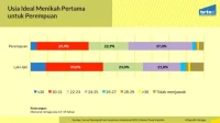 Umur Ideal Menikah: Perspektif Berbeda dari Ahli dan BKKBN