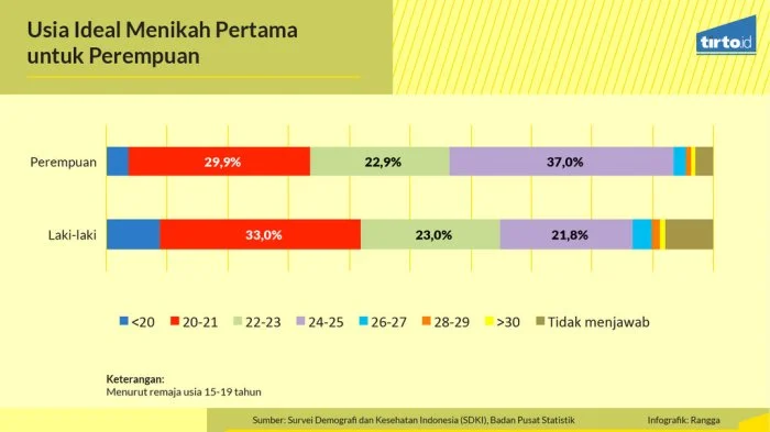 Umur Ideal Menikah: Perspektif Berbeda dari Ahli dan BKKBN