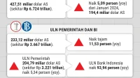 Utang Luar Negeri Indonesia Tembus Rp8.000 Triliun: Tantangan Besar Bagi Perekonomian