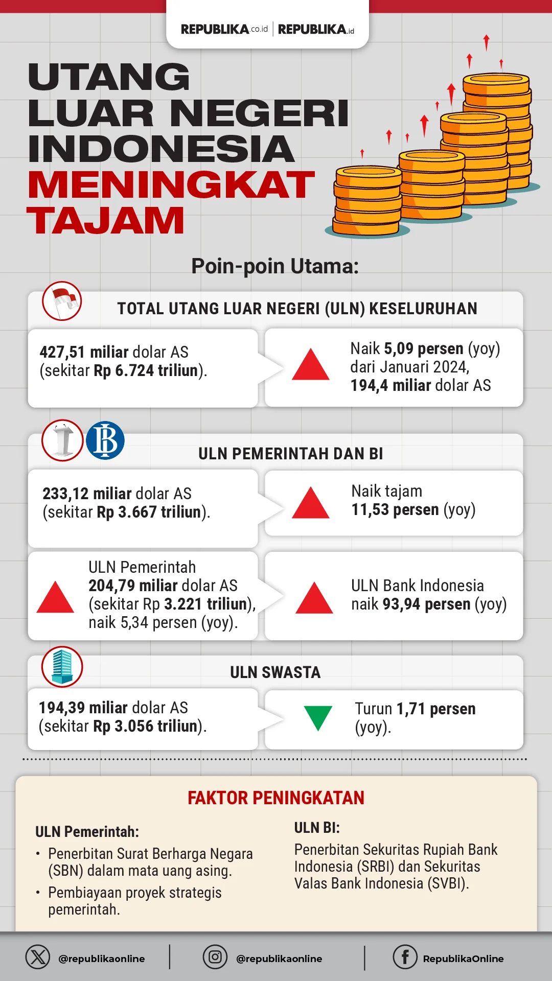 Utang Luar Negeri Indonesia Tembus Rp8.000 Triliun: Tantangan Besar Bagi Perekonomian
