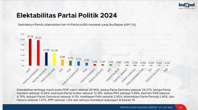 Gerindra Raih Posisi Teratas Elektabilitas Parpol, PAN Melesat di Atas 5 Persen