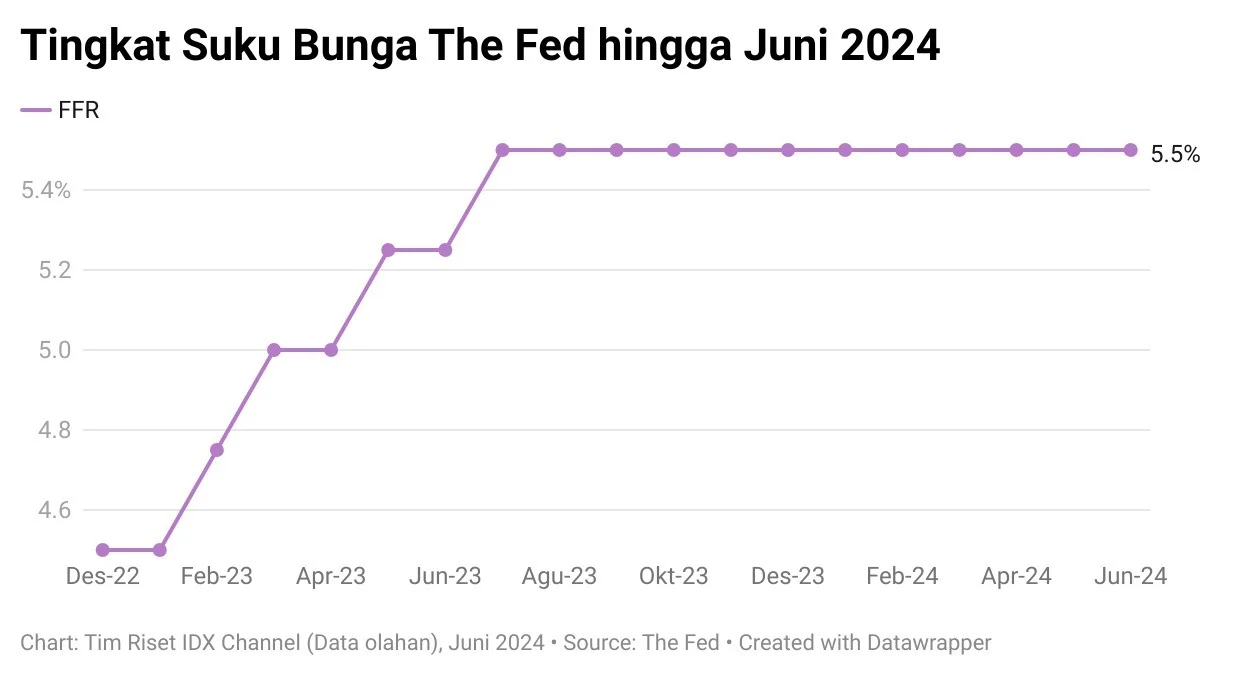Inflasi AS Melandai, The Fed Tahan Suku Bunga di 3,50-3,75 Persen