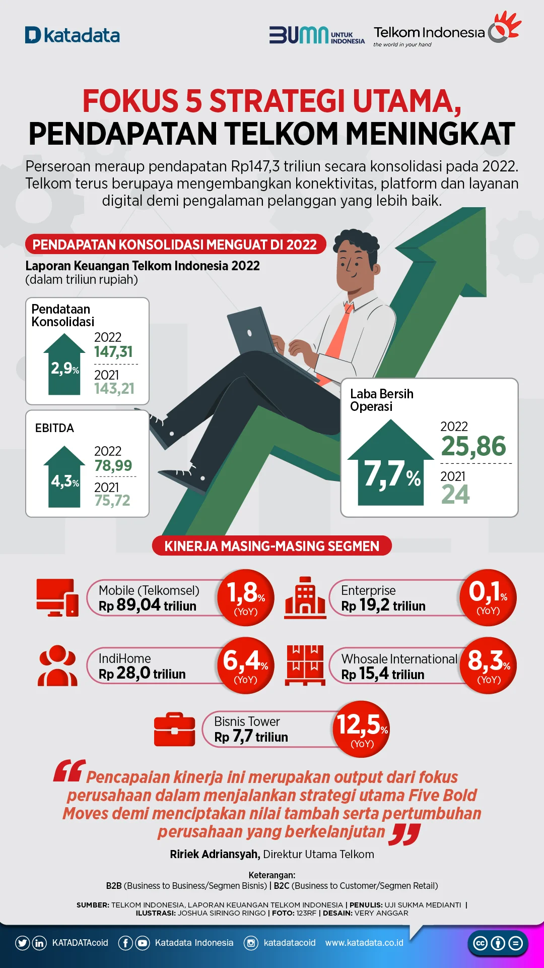 Pendapatan Telkom Semester I 2026 Meningkat, Capai Rp75,9 Triliun