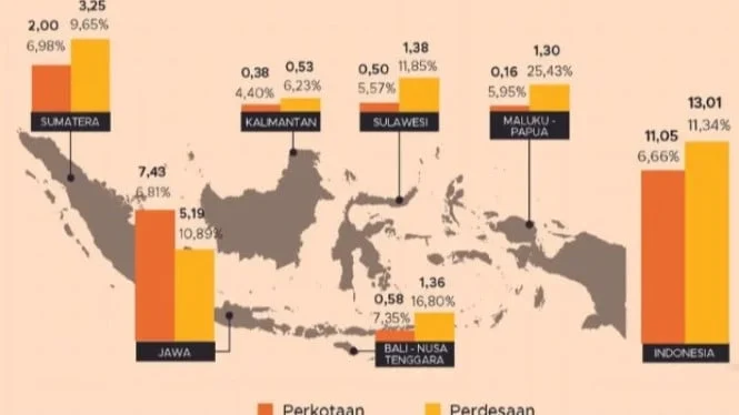 Penduduk Miskin di Indonesia Turun, Pulau Jawa Masih Menjadi Pusat Kemiskinan